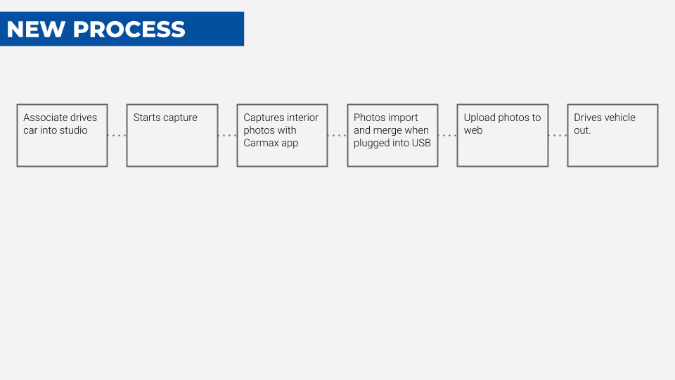 The new in-studio process flow