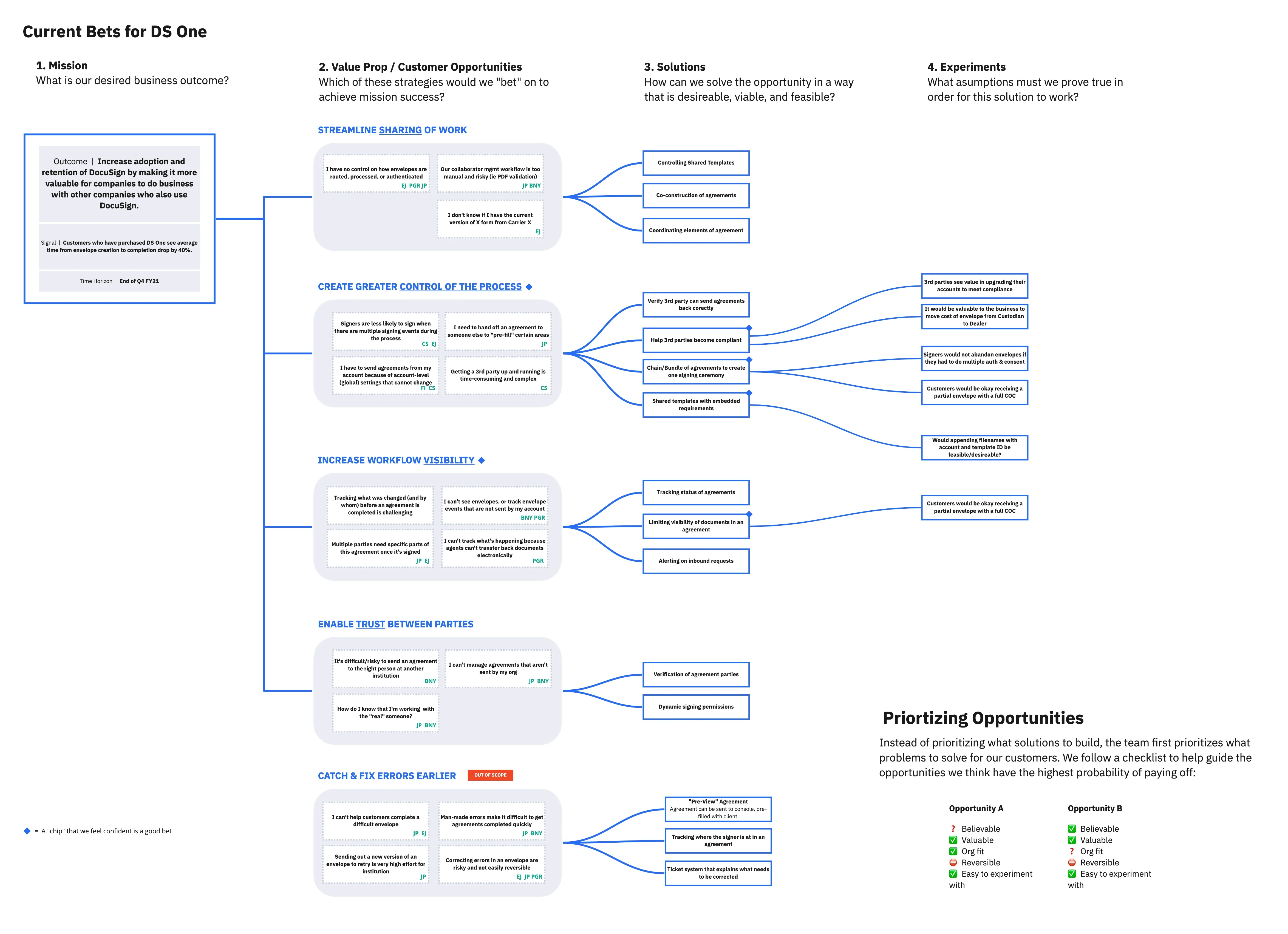 Opportunity solution tree